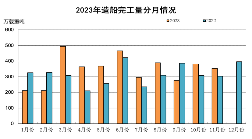 2023年1-11月船舶工业经济运行情况