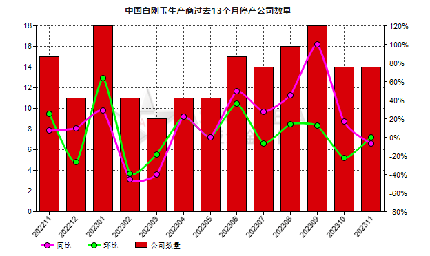 11月份中国14家白刚玉生产商停产