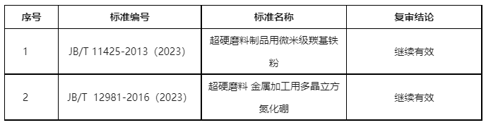 工信部：磨料磨具行业3项标准被废止 19项标准修订