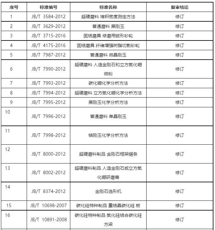 工信部：磨料磨具行业3项标准被废止 19项标准修订