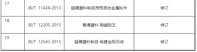 工信部：磨料磨具行业3项标准被废止 19项标准修订