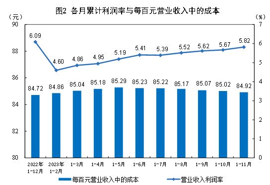 中国1-11月规模以上工业企业利润总额69822.8亿元，同比下降4.4%