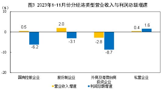 中国1-11月规模以上工业企业利润总额69822.8亿元，同比下降4.4%