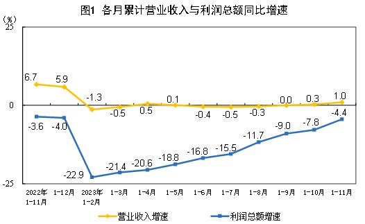 中国1-11月规模以上工业企业利润总额69822.8亿元，同比下降4.4%