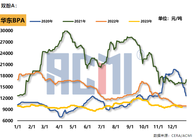 成本、需求继续弱势，环氧树脂低价不断下探