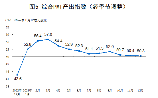 国家统计局：12月制造业PMI为49.0%