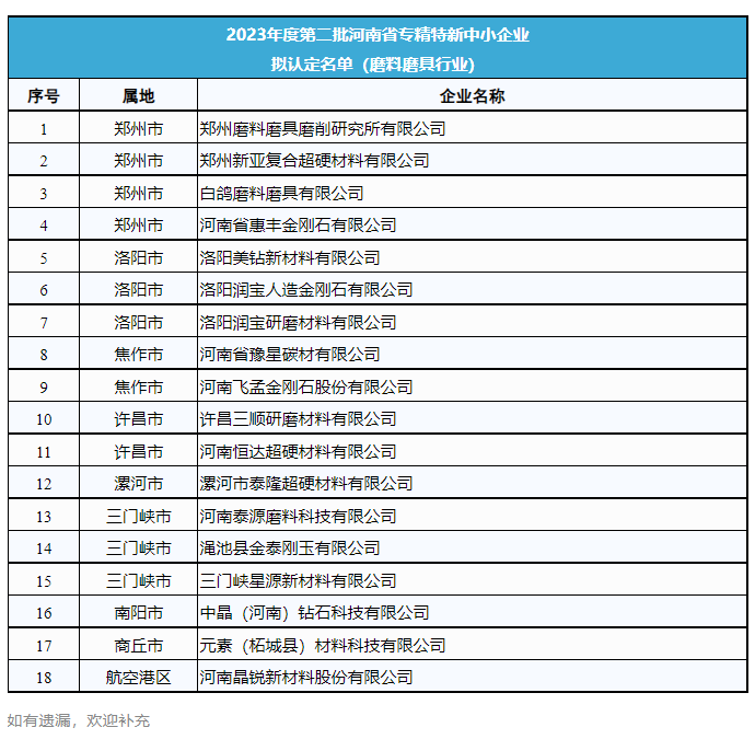 超硬材料、磨料磨具行业将新增18家省级专精特新企业