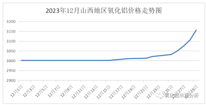 2023年12月份氧化铝市场分析