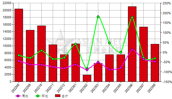 波兰2023年8月份铝矾土进口量同比下滑48.48%