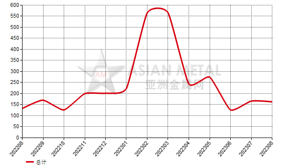 波兰2023年8月份铝矾土进口量同比下滑48.48%