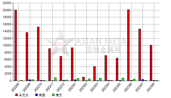 波兰2023年8月份铝矾土进口量同比下滑48.48%