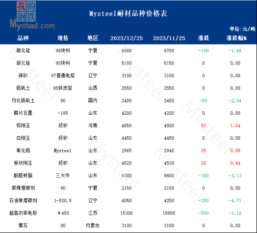 1月大宗耐火原料市场或稳中偏弱运行