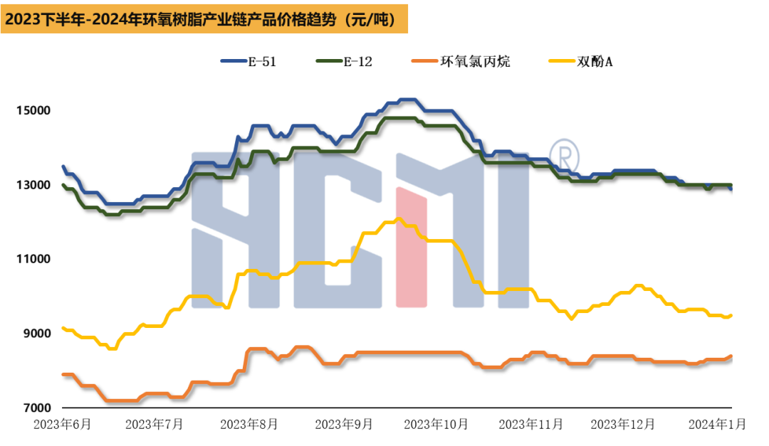 成本面波动有限、行情低迷，环氧树脂价格低位继续下探