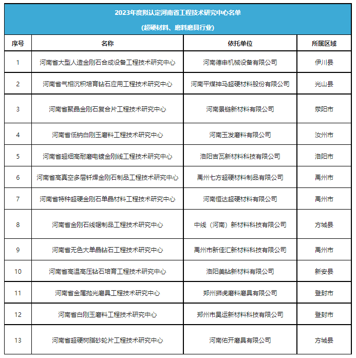 超硬材料、磨料磨具行业将新增13家省级工程技术研究中心