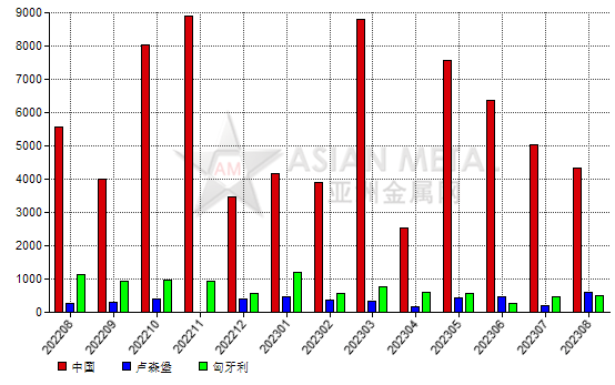 德国2023年8月份刚玉进口量同比下滑30.23%