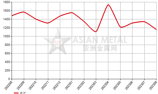 德国2023年8月份刚玉进口量同比下滑30.23%