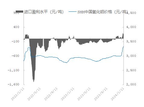 矿石供应紧张，氧化铝产能受限！当前市场情况如何？