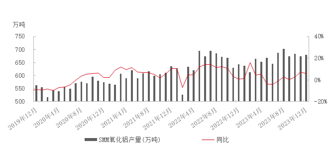 矿石供应紧张，氧化铝产能受限！当前市场情况如何？