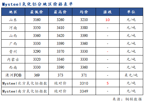 氧化铝价格局部小涨 市场观望情绪依旧