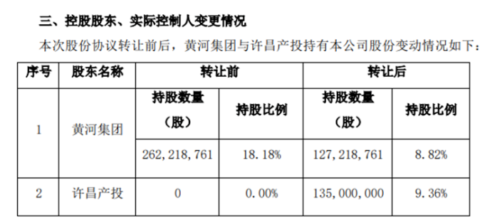 【最新消息】黄河旋风实际控股人变更