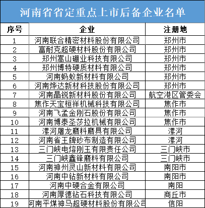 多家超硬材料、磨料磨具企业入选河南省定重点上市后备企业