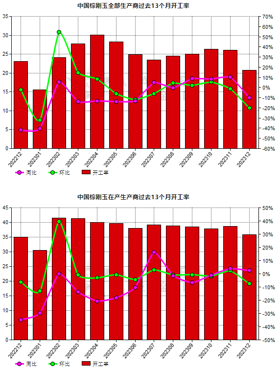 12月份中国棕刚玉生产商开工率环比下降20.04%