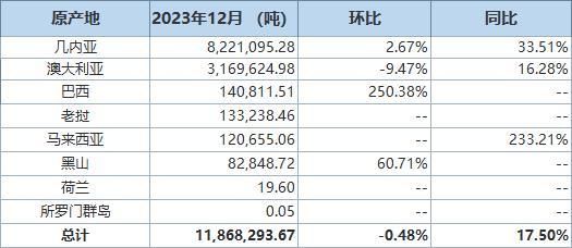 中国12月铝土矿进口同比增加17.50% 进口分项数据一览