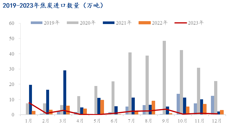 解读：2023年焦炭出口886.5万吨 东南亚同比增长28.3%