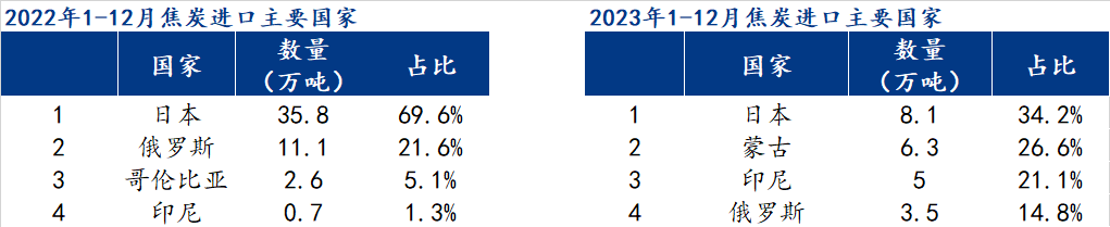 解读：2023年焦炭出口886.5万吨 东南亚同比增长28.3%