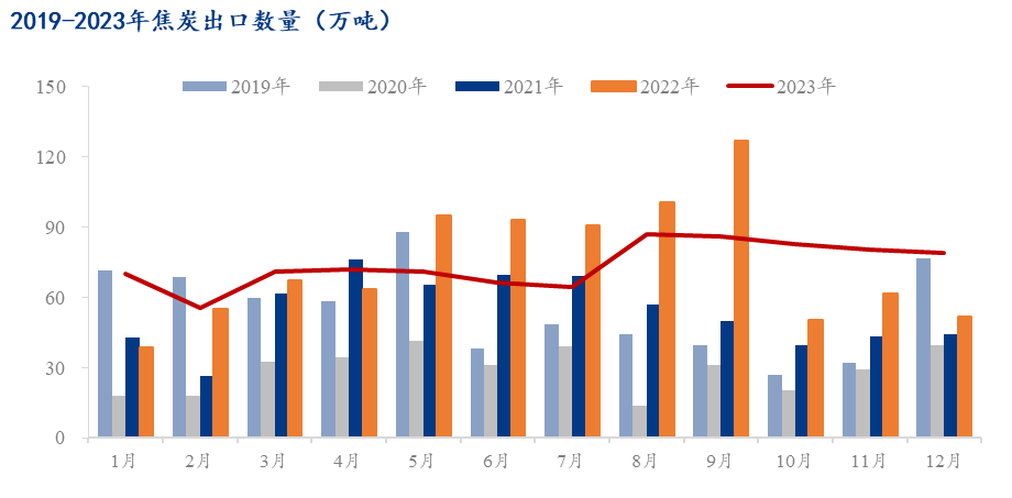 解读：2023年焦炭出口886.5万吨 东南亚同比增长28.3%