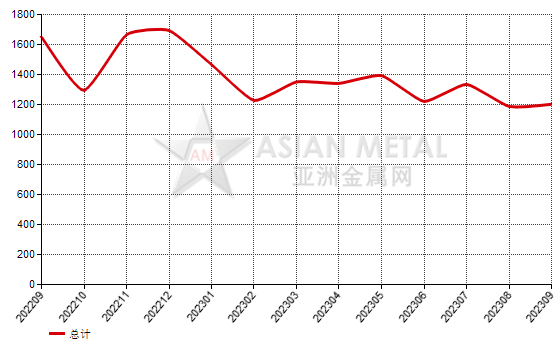 德国2023年9月份碳化硅进口量同比增长33.36%