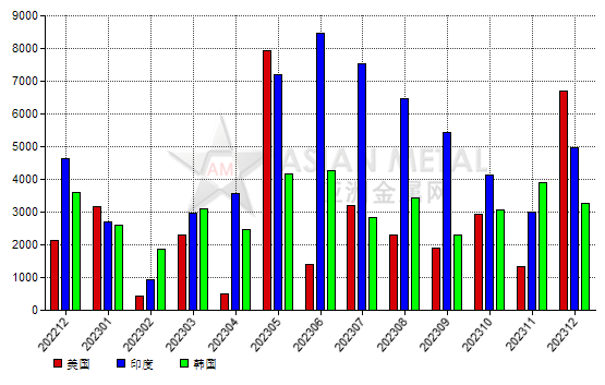 中国2023年12月份白刚玉出口量同比增加29.87%