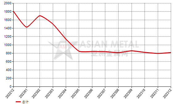 中国2023年12月份白刚玉出口量同比增加29.87%