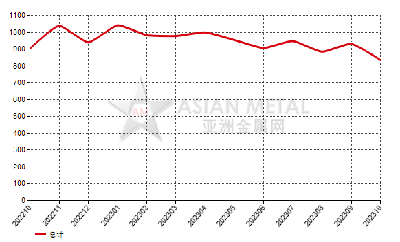 日本2023年10月份刚玉进口量环比增加48.22%