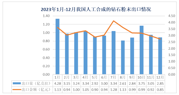 2023年我国人工合成的钻石粉末出口数据统计