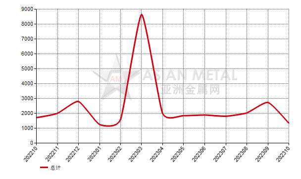 美国2023年10月份碳化硅进口量环比增长152.67%