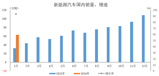 中汽协：2024年1月新能源汽车产销情况简析