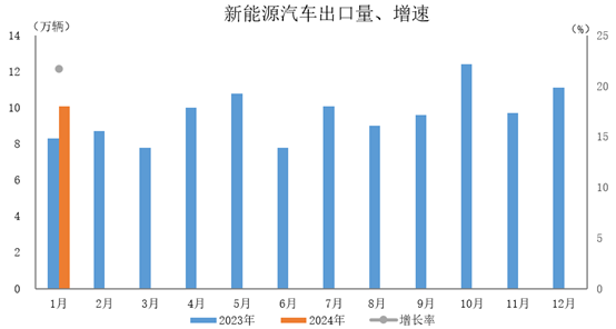 中汽协：2024年1月新能源汽车产销情况简析