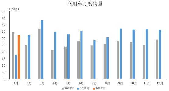 中汽协：1月商用车产销同比高速增长 同比增长均超过60%