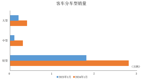 中汽协：1月商用车产销同比高速增长 同比增长均超过60%