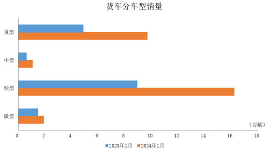 中汽协：1月商用车产销同比高速增长 同比增长均超过60%