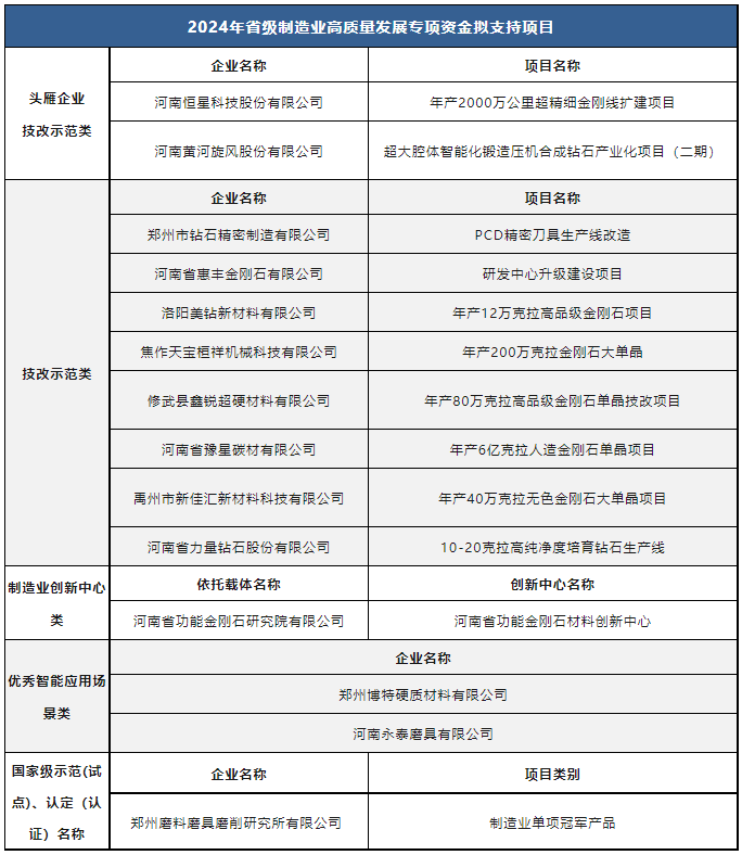 多家超硬材料企业入选2024年省级制造业高质量发展专项资金拟支持项目