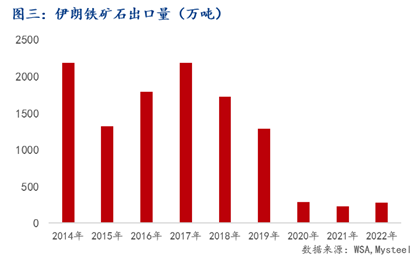 解读：伊朗关税大降 铁矿出口能重回2000万吨吗？