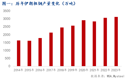 解读：伊朗关税大降 铁矿出口能重回2000万吨吗？