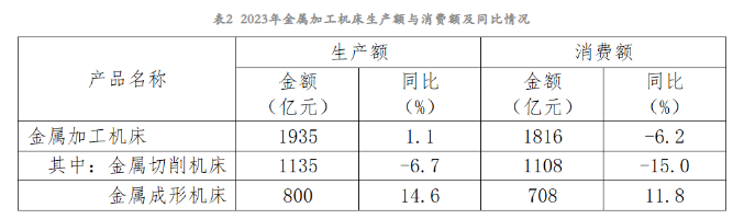 2023年机床工具行业经济运行情况