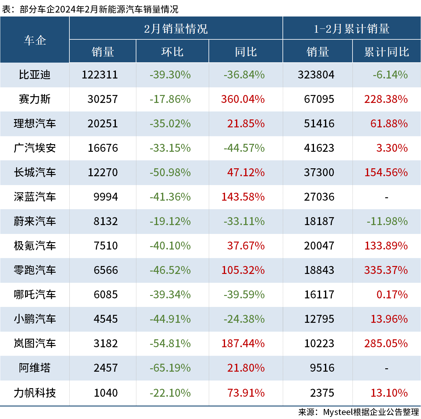 14家新能源车企公布2月销量，逾6成同比增长