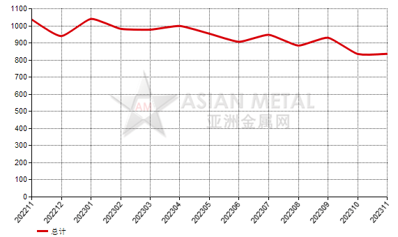 日本2023年11月份刚玉进口量同比上升16.85%