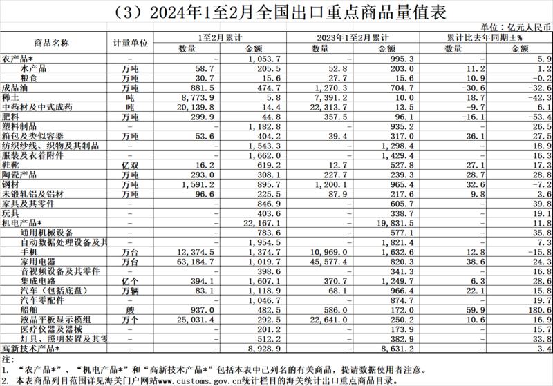 海关总署：前2个月铜材进口增2.6% 稀土、钢材、铝材出口分别增18.7%、32.6%、9.8%