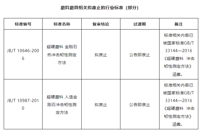 工信部公开征集意见！涉及多项磨料磨具行业标准