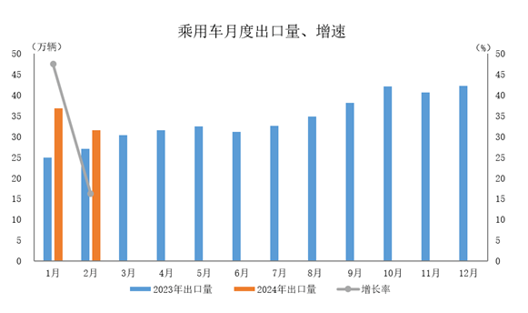 数据简报 | 2024年2月汽车出口情况简析